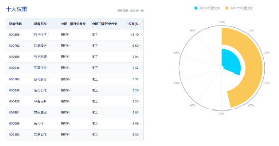 化工板块全天强势，化工ETF（516020）盘中上探1.85%，标的指数超8成成份股收红！机构：化工景气度有望回升