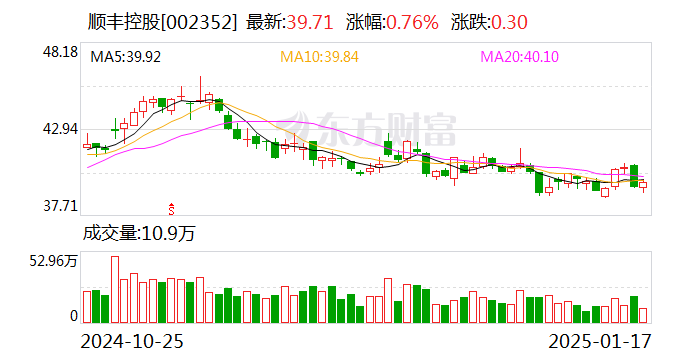 顺丰控股：2024年12月速运物流业务收入196.36亿元 同比增长8.64%