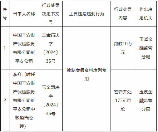 平安产险新平支公司因编制虚假资料虚列费用被罚10万元