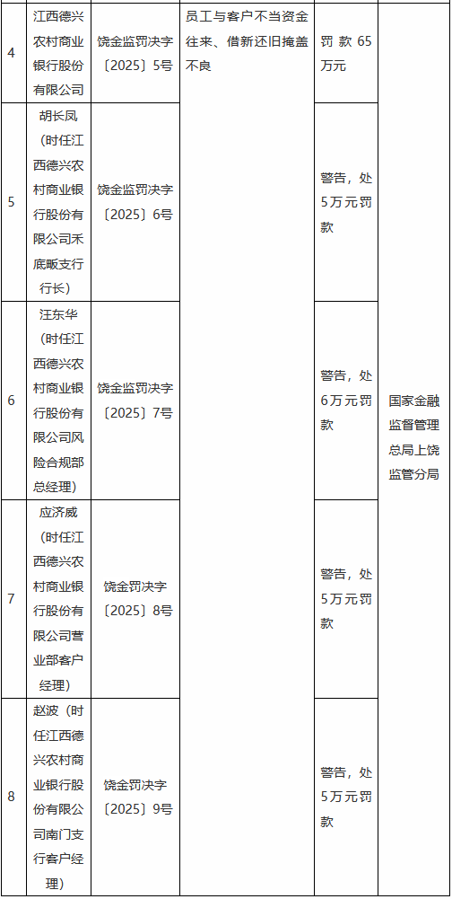 江西德兴农村商业银行被罚65万元：员工与客户不当资金往来、借新还旧掩盖不良