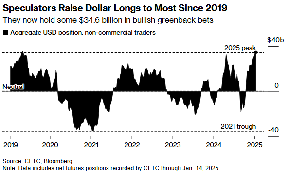 特朗普回归前夕，交易员加码强美元押注至2019年来最高