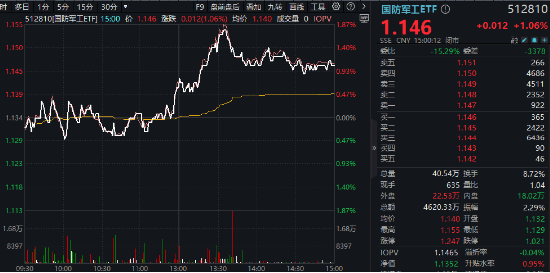 央企重组加速，中航系率先行动！国防军工ETF（512810）周线两连阳，纳入互联互通周一正式生效