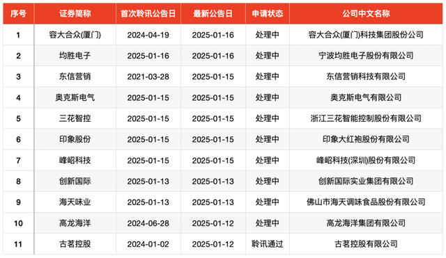 IPO周报｜新股市场提前“休市”？本周无新股申购、上市