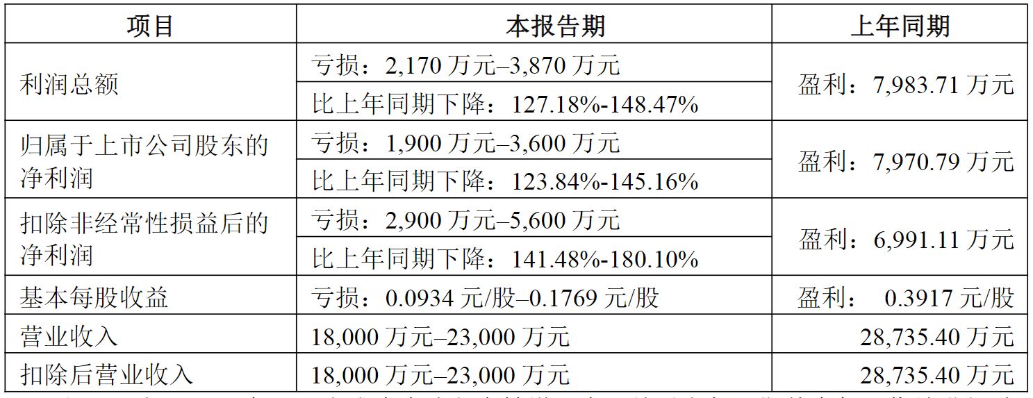 上市不到3年，这家A股公司或被*ST！去年预亏最高3600万元