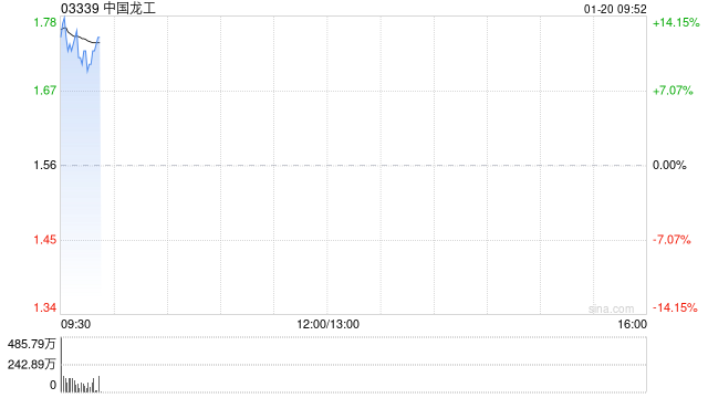 中国龙工盈喜后高开逾14% 预计全年净利润同比增长55%至66%
