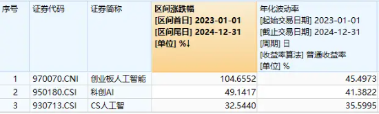 AI硬件强者恒强！新易盛涨超7%，创业板人工智能ETF华宝（159363）高开高走涨超2%，冲击日线三连阳！