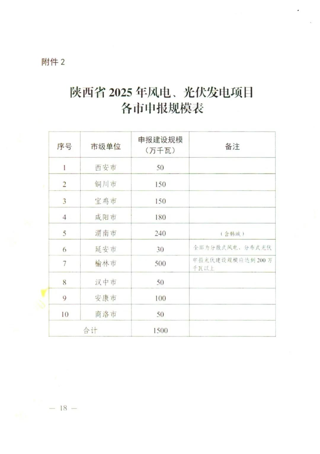 10GW！陕西省2025年新增保障性并网风电和光伏项目建设规模公布！（附各市建设指标）