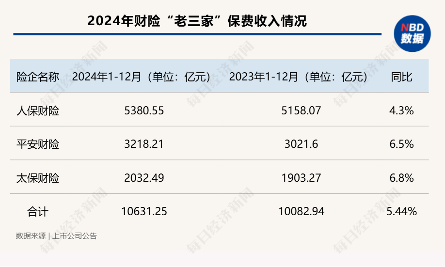 五大A股上市险企2024年保费“成绩单”出炉：合计保费2.84万亿元 同比增长5.3%