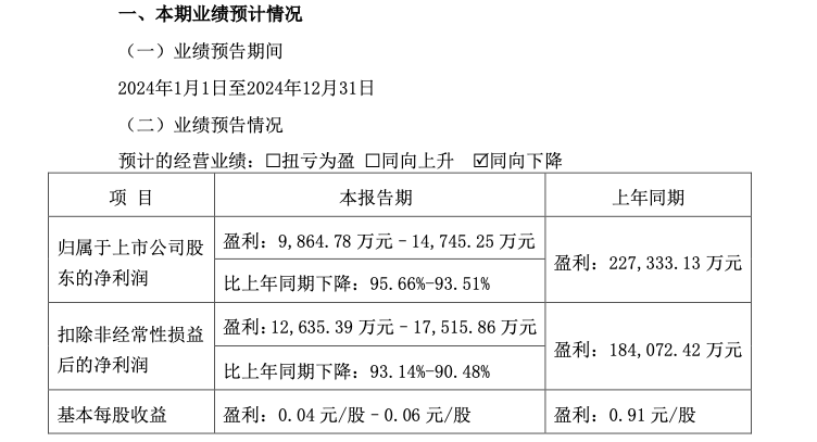 大反转！业绩暴跌93％！—东方雨虹：三年半内，市值蒸发近1300亿元。