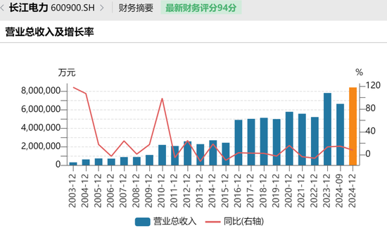 长江电力2024年业绩创历史新高