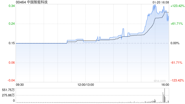 中国智能科技拟折让约19.64%配售最多4600万股 净筹约1000万港元