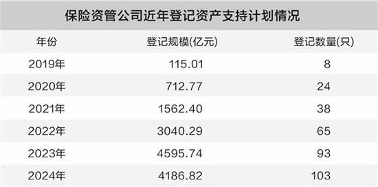 险资着力壮大耐心资本  保险资管资产支持计划登记数量再增长