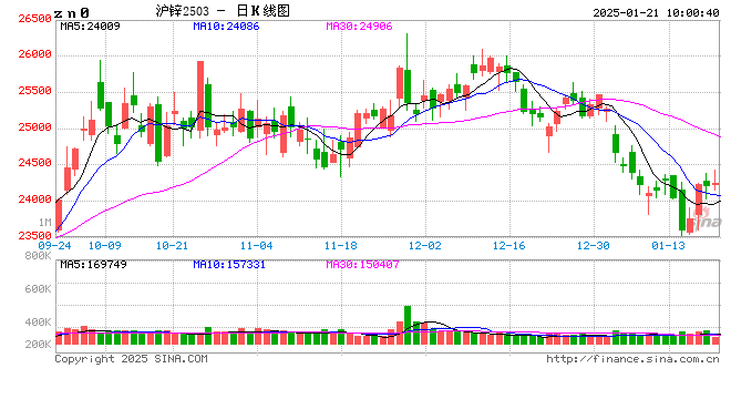 长江有色：特朗普首日美元重挫 21日锌价或小涨