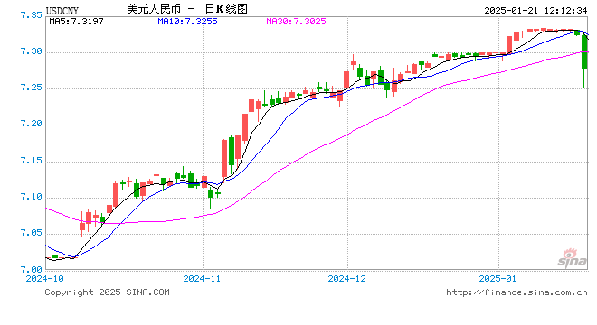 一度涨超500点，人民币对美元即期汇率盘中升破7.27