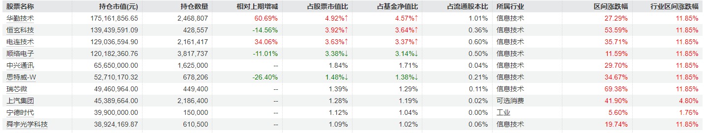 冯明远最新调仓曝光：加仓华勤技术、电连技术等 宁德时代重返前十大重仓