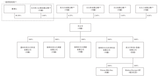 大行DAHON，全球最大的折叠自行车公司，递交招股书，中信建投国际独家保荐