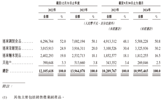 安井食品，递交招股书，冲刺A+H，高盛、中金公司联席保荐| A股公司香港上市