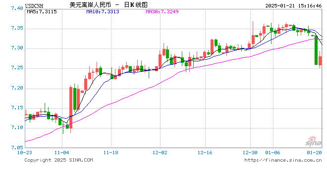 美元终结六周连涨，人民币汇率反弹至7.27