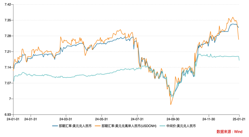 美元终结六周连涨，人民币汇率反弹至7.27