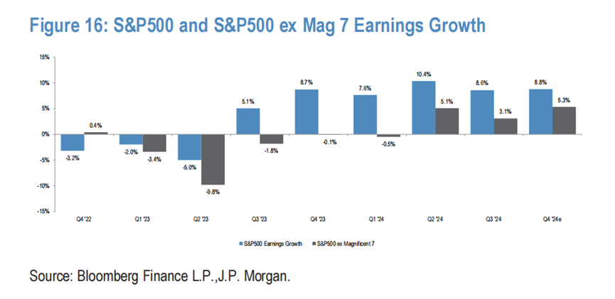 美股Q4财报季，市场太过保守？Mag 7还有惊喜？
