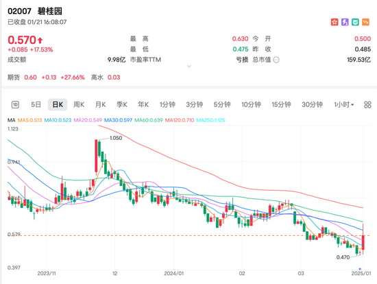 港股六连涨！地产股大反弹