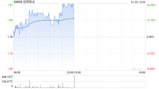 优然牧业盘中涨超4% 花旗给予目标价2.10港元