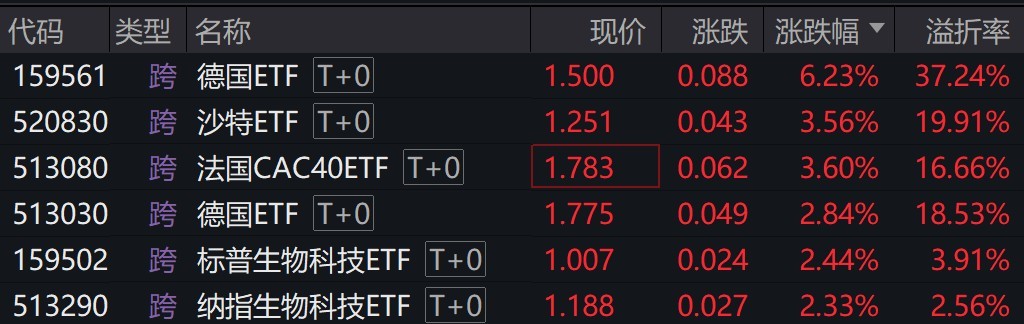 部分跨境ETF持续活跃，法国CAC40ETF盘中触及涨停