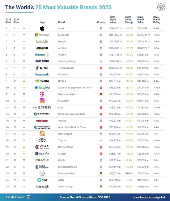 2025年Brand Finance全球500强榜单发布：保诚集团排名下降23位