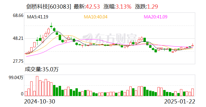 剑桥科技：预计2024年净利润同比增加59.97%至78.91%