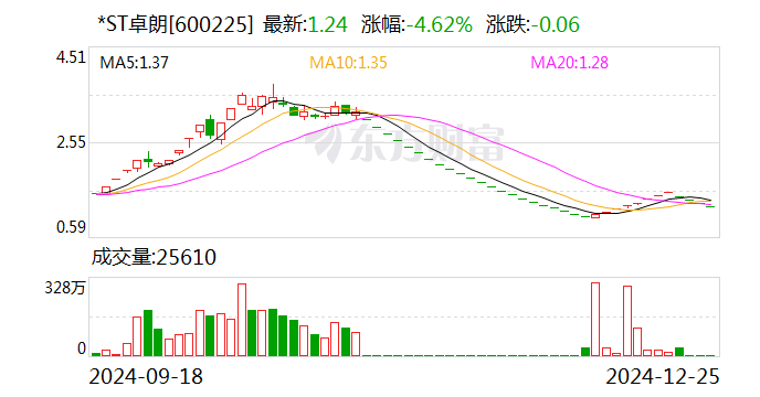 *ST卓朗：收到股票终止上市决定