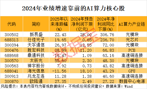 干货，AI算力核心股名单！最牛暴涨超8倍，光模块龙头业绩炸裂