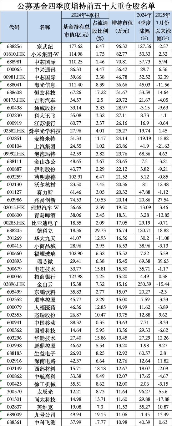 大曝光！公募基金四季度前50大重仓股出炉