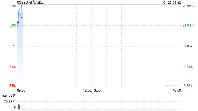 洛阳钼业盈喜后高开逾3% 预计全年净利同比增长55.15%至72.12%