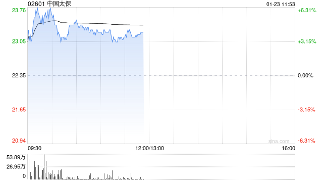 中国太保现涨逾4% 全年净利润最高同比预增70%