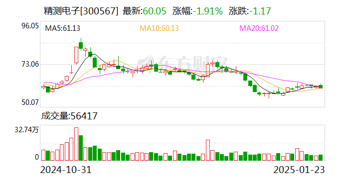 精测电子：2024年度预计亏损9000万元-10000万元