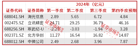 95只电子股发布业绩预告，立讯精密、北方华创等千亿市值公司成赢家