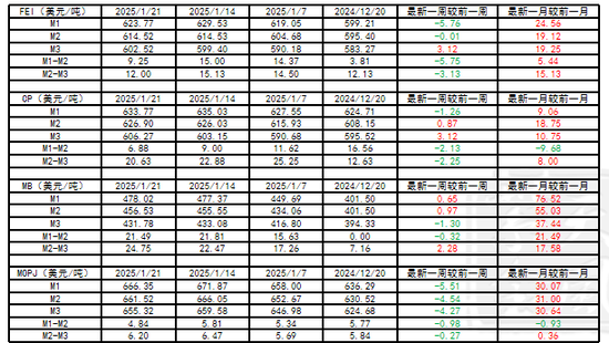 LPG：3-4月差高位回落