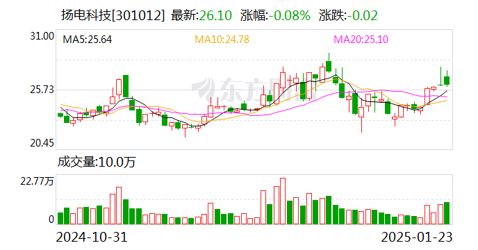 扬电科技：股东拟减持公司不超2.57%股份