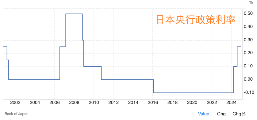 日媒吹风：日本央行判断特朗普就任尚未引发冲击 周五重启加息