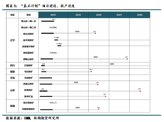 黑色建材（铁矿）专题：铁矿石供应情况梳理