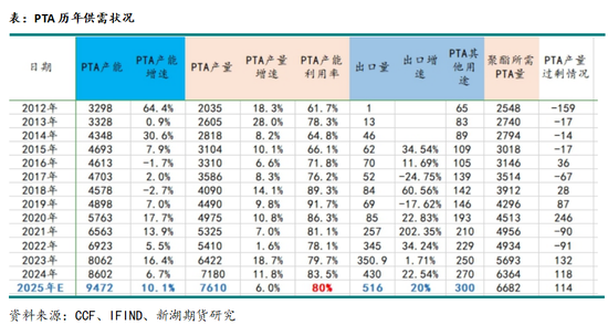 从上下游产能角度看2025年的化工品