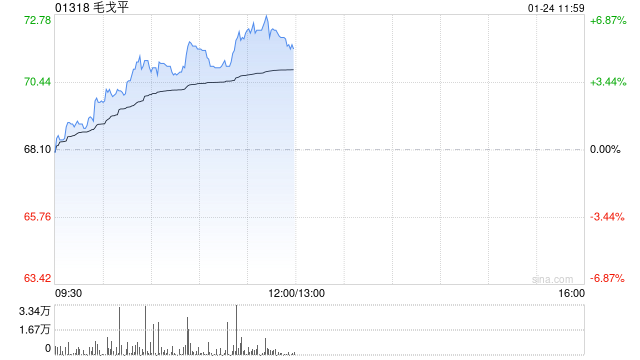 毛戈平午前涨超6%再创新高 机构看好公司后续成长潜能