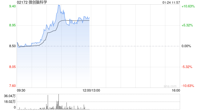 微创脑科学盘中涨超10% 预期全年净利润同比增长最多翻倍