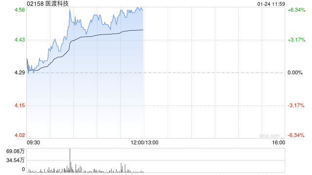 医渡科技早盘涨超6% 光大证券维持公司“买入”评级