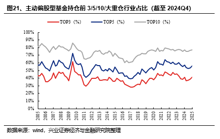 兴证策略：基金四季报的八大看点