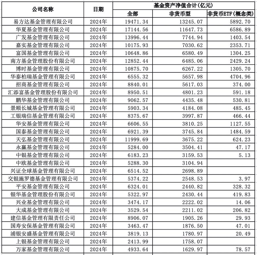 格局生变！基金公司规模排名出炉，谁掉队了？鹏华跌出前十 交银施罗德基金下滑5名