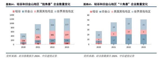 中信建投：科技金融城市解码