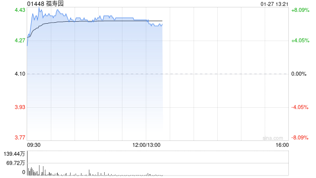福寿园早盘涨超7% 宣布派特别息每股38.82港仙