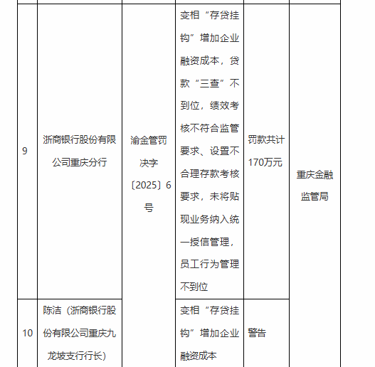 浙商银行重庆分行被罚170万元：因变相“存贷挂钩”增加企业融资成本等违法违规行为