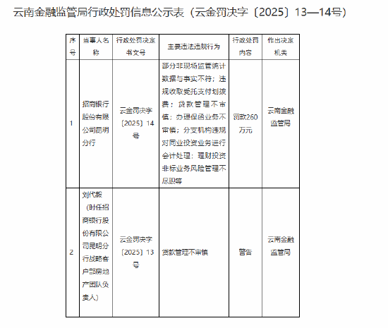 招商银行昆明分行被罚260万元：因贷款管理不审慎等违法违规行为